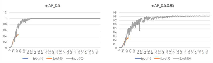학습 물체의 mAP_0.5, mAP_0.5:0.95 그래프