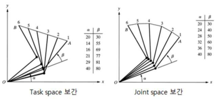 2축 매니퓰레이터의 Task Space 보간 방식과 Joint Space 보간 방식 비교