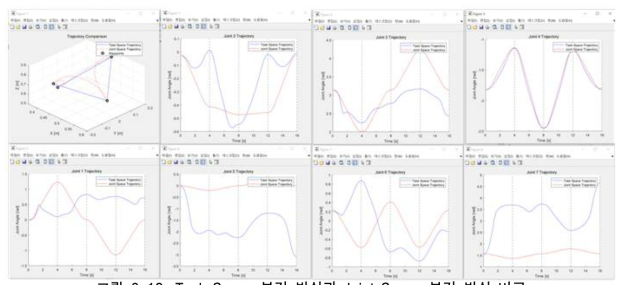 Task Space 보간 방식과 Joint Space 보간 방식 비교