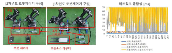 오픈소스 라우터 모듈 적용을 통한 로봇 제어기 예시 및 네트워크 응답성