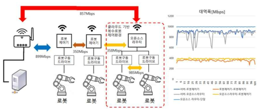 전체 네트워크 구성 및 각 단말 간 네트워크 대역폭