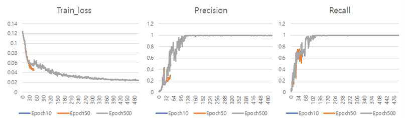 물체인식 학습 횟수별 Loss(손실률), Precision(정확도), Recall(재현율) 그래프
