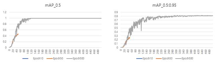 학습 물체의 mAP_0.5, mAP_0.5:0.95 그래프