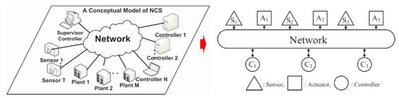 NCS 모델의 개념(좌)과 네트워크 제어 시스템 환경 구성(우)