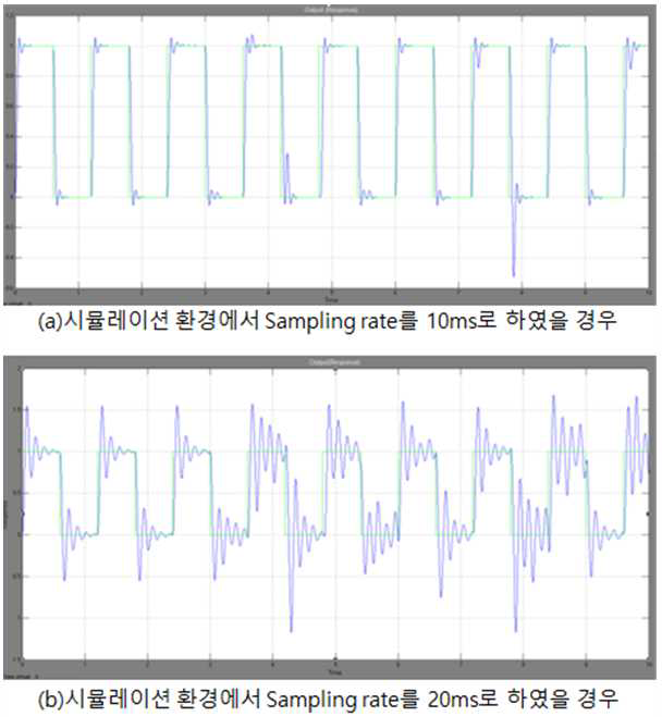 네트워크 지연을 가지는 간단한 NCS 시스템의 Sampling Rate 조건에 따른 시뮬레이션 제어성능 비교