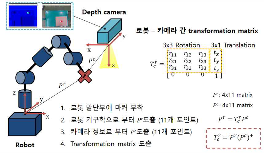 (수식) 로봇 좌표와 카메라 좌표를 이용하여 특정 물체의 위치 추정을 위한 좌표 변환 행렬(  )을 구하는 방법