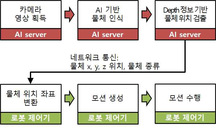 비전 AI기반 Pick&Place 동작 순서도