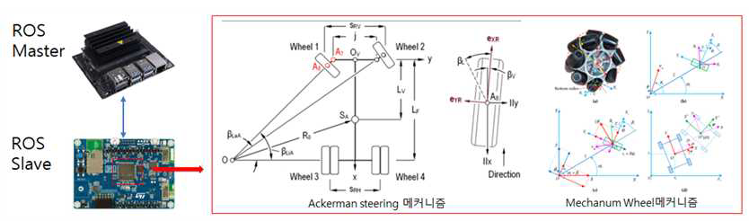 ROS환경 주행제어 시스템 구성