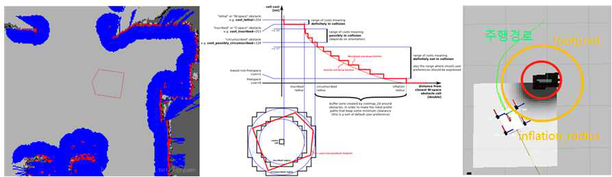 주행제어 알고리즘의 Cost_map 구성 원리