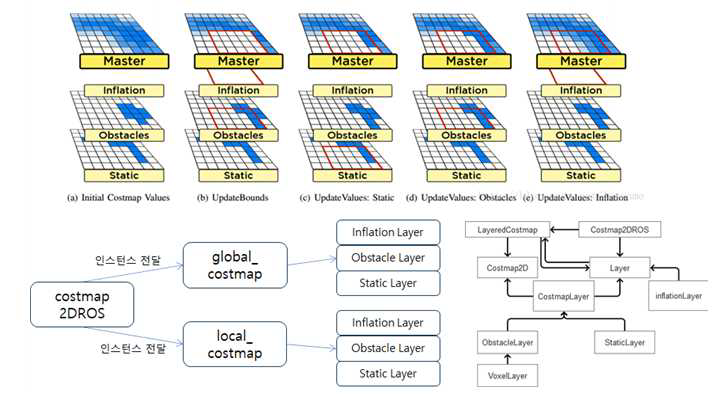 주행제어를 위한 costmap 연산 구조