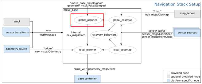 최적경로 계산을 위한 global_planner 동작