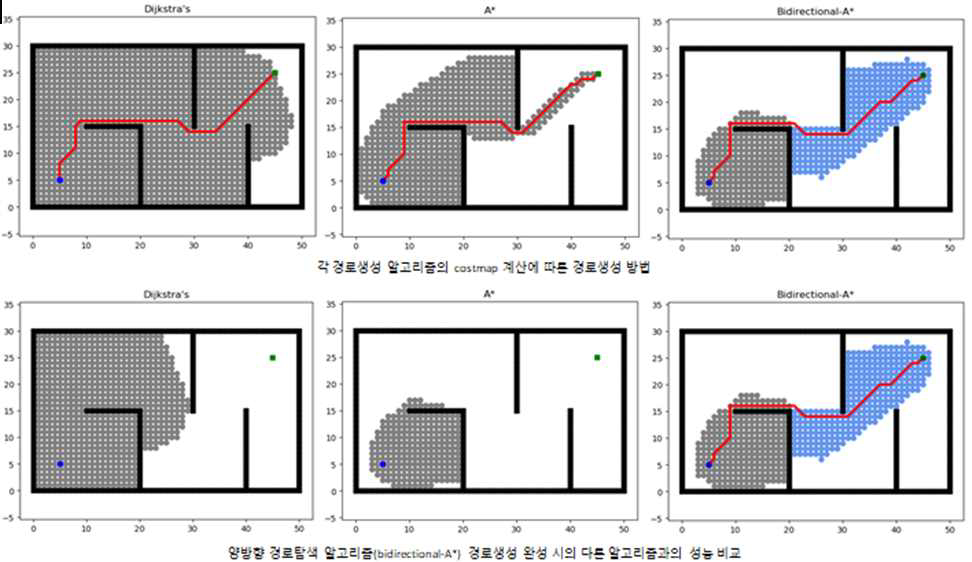 global_planner에 적용된 경로탐색 알고리즘의 경로생성시간 비교