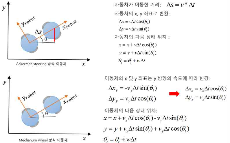 local_planner에 적용된 무인 이동체 동작 메커니즘에 따른 좌표 변환 방법