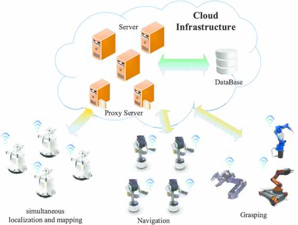 클라우드 로보틱스 개념도