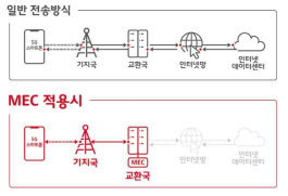 초저지연 무선 네트워크 기술 개념