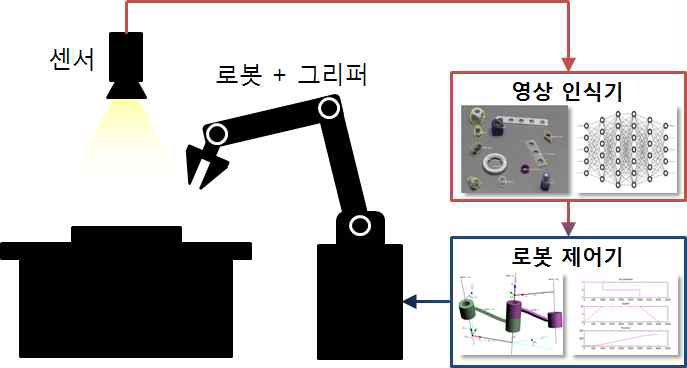 로봇 제어기 전체 시스템 (1차년도)