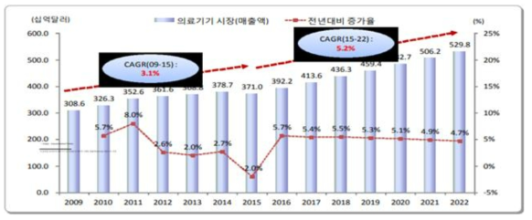 세계 의료기기 시장현황 및 전망(매출액 기준) (KOTRA 의료기기 산업동향과 투자유치 방안 보고서)