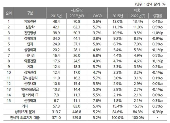 상위 10대 분야 시장점유율(2022) 및 매출액 성장률(2015〜2022)