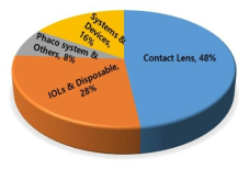 안과용 의료기기의 품목별 시장 점유율 (Global Ophthalmology Devices Market(2009-2014), Markets and Markets, 2010)