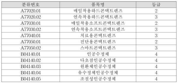 안과용 의료기기(콘택트렌즈)의 식품의약품안전처 분류 및 등급 (「식품의 약품안전처 고시 제2019-109호(2019년 11월 20일 개정), 의료기기 품목 및 품목별 등급에 관한 규정)