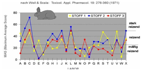 기존 ISO 10993-10에 명시된 안자극성 시험의 실험실 간 재현성 부족 (Toxicology and Applied Pharmacology 19(2):276-360, 1971)