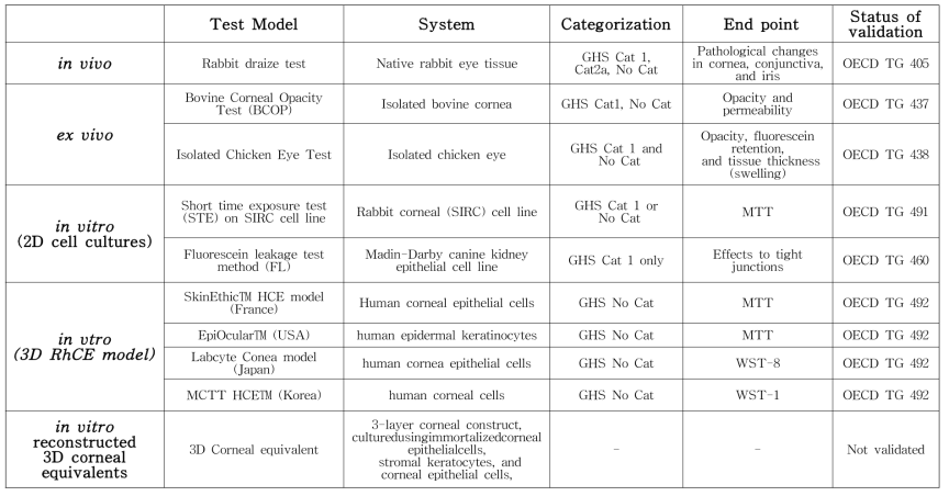 Overview and examples of In vivo, Ex vivo, and In vitro models