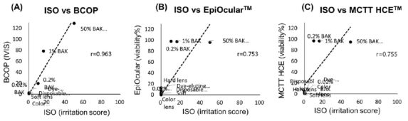 ISO 시험법과 안자극 동물대체 시험법과의 상관관계 (A), EpiOcular™ (B), or MCTT HCE™ (C) with ISO