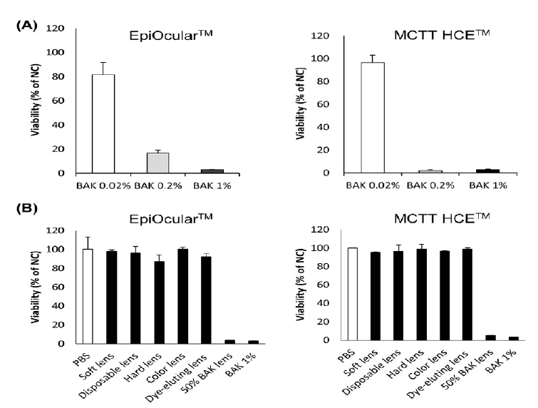 In vitro EpiOcular™ and MCTT HCE™ 모델간의 생존율 비교