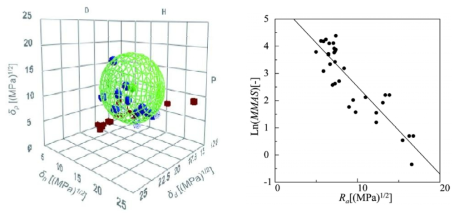 A, 시험물질의 용해도를 활용한 Draize 시험법의 Hansen solubility sphere. 빨간색과 파란색 점은 각각 안전과 위험을 나타냄. B, Ln(MMSAS)와 Ra 간의 상관관계 (r=0.904)