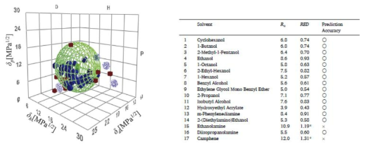 Labcye CORNEA 모델을 이용한 RhCE 시험법의 Hansen solubility sphere. HSP를 이용한 자료로 자극물질을 평가한 결과