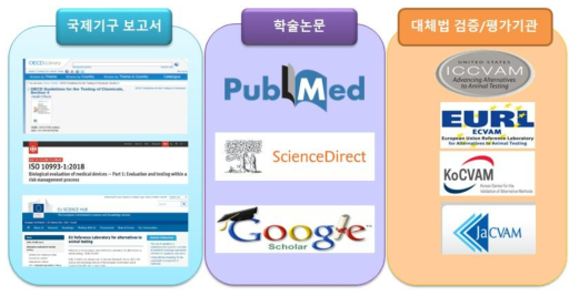 국내/외 의료기기분야 안자극 동물대체시험법 검증연구 현황조사법