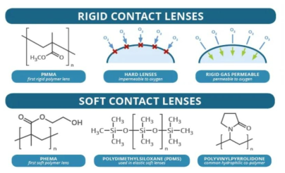 하드 및 소프트 렌즈의 소재로 사용되는 고분자