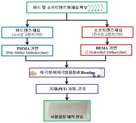 시험물질 제작 순서도