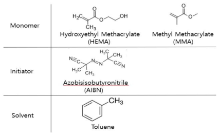 라디칼 중합에 사용되는 단량체와 개시제