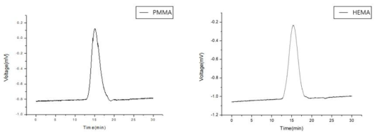 소수성 및 친수성 고분자 GPC Trace