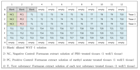 96 well plate내 포르마잔 배치순서