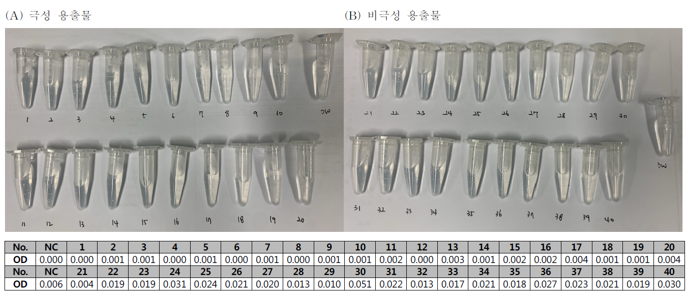 용출물에 대한 반응성시험 결과