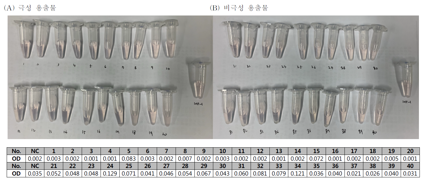 용출물에 대한 환원성시험 결과