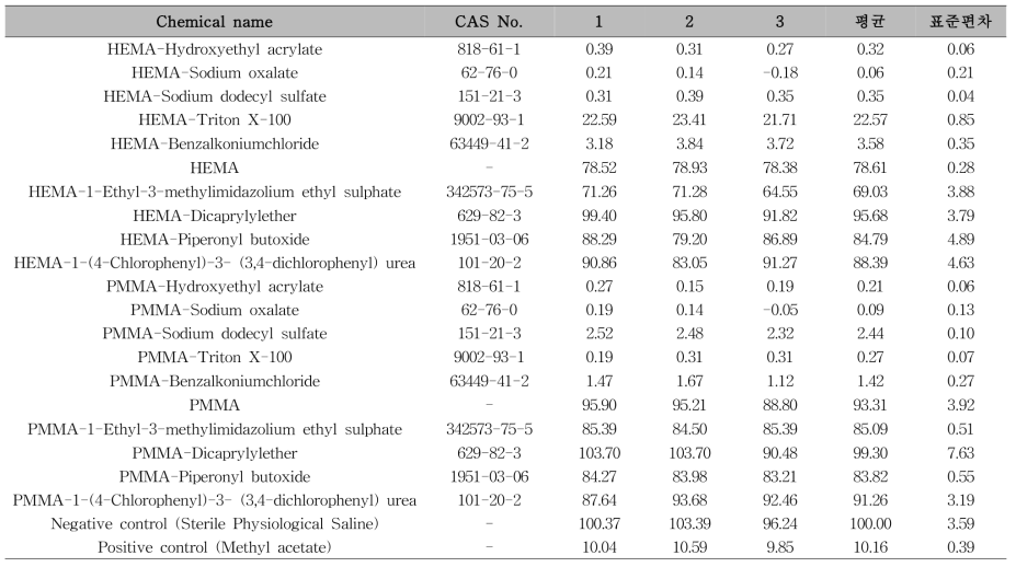 1차 극성용출 결과 (한국건설생활환경시험연구원, KCL)