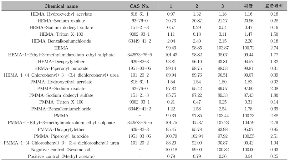 1차 비극성용출 결과 (한국건설생활환경시험연구원, KCL)