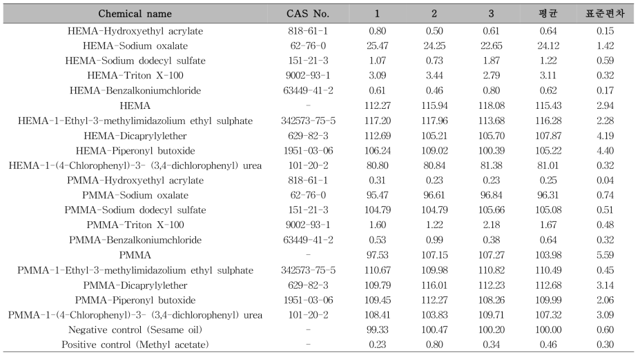 3차 비극성용출 결과 (한국건설생활환경시험연구원, KCL)