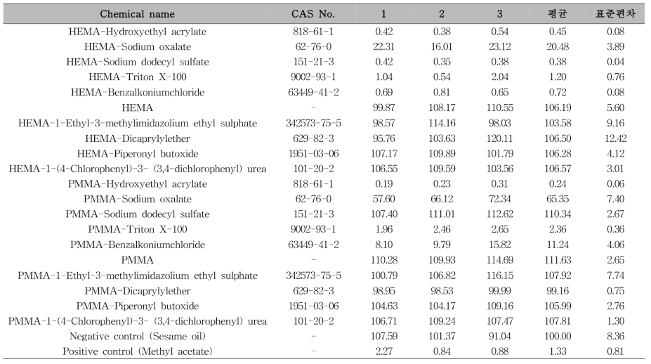 3차 비극성용출 결과 (한국화학융합시험연구원, KTR)
