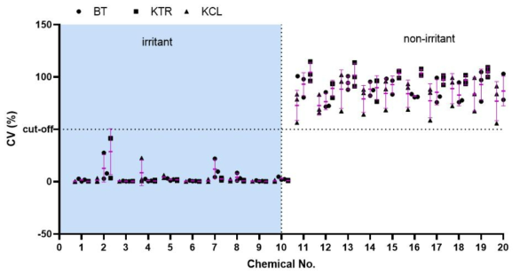 Scatter plot of 3 runs for 20 chemicals (polar extraction) by 3 laboratories. Cell viability data from the HCTT™ EIT. Scatter plot with the mean± SD (error bar) of 3 runs for each lab. Biotoxtech (BT), Korea Testing & Research Institute (KTR) and Korea Conformity Laboratories (KCL)