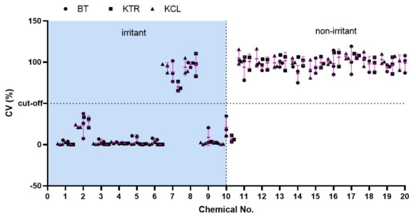 Scatter plot of 3 runs for 20 chemicals (polar extraction) by 3 laboratories. Cell viability data from the HCTT™ EIT. Scatter plot with the mean± SD (error bar) of 3 runs for each lab. Biotoxtech (BT), Korea Testing & Research Institute (KTR) and Korea Conformity Laboratories (KCL)