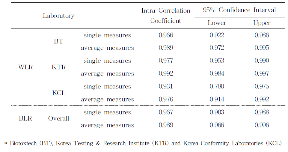 Intra-class correlation coefficient of the test results of 3 repetitions in 3 laboratory. (Polar extraction)