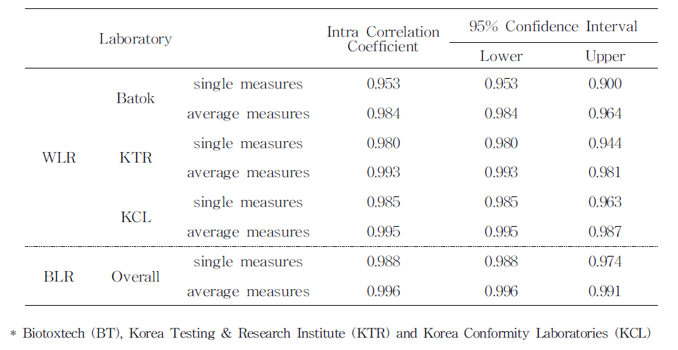 Intra-class correlation coefficient of the test results of 3 repetitions in 3 laboratory. (Non-polar extraction)