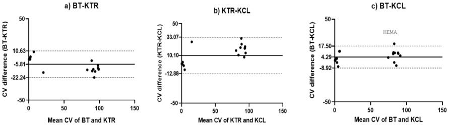 Bland-Altman Plots for comparison between BT-KTR, KTR-KCL and BT-KCL in polar extracts. CV; Cell Viability