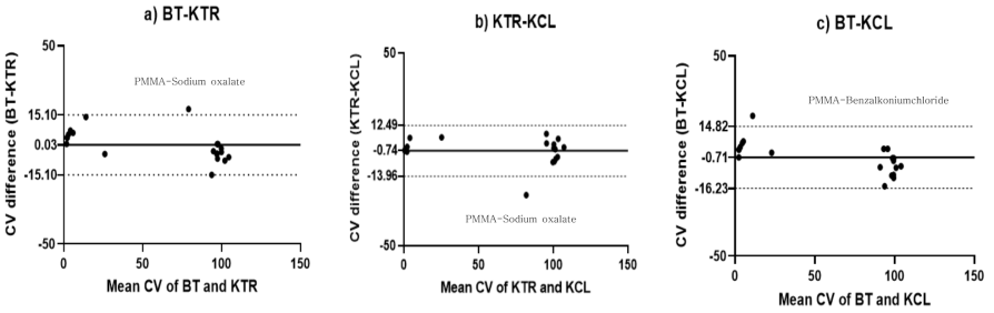 Bland-Altman Plots for comparison between BT-KTR, KTR-KCL and BT-KCL in non-polar extracts. CV; Cell Viability