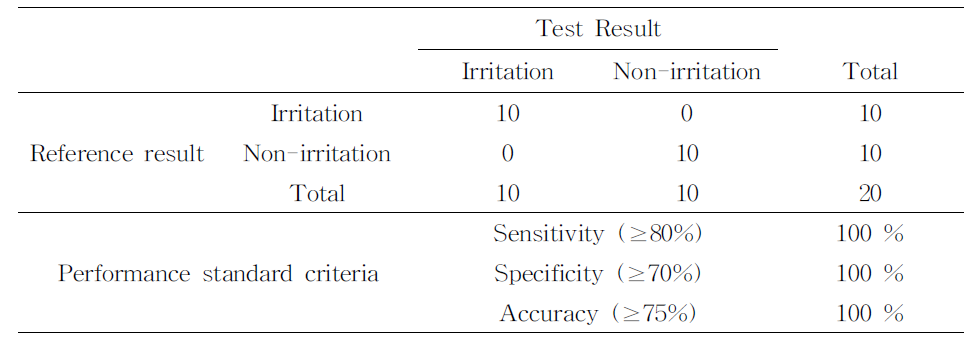 Predictive capacity results of the polar extract’s test results for each laboratory