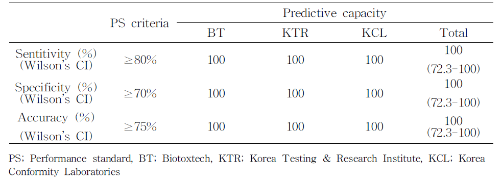 Predictive capacity results and Wilson’s 95% confidence interval for the polar extract’s test results of each laboratory